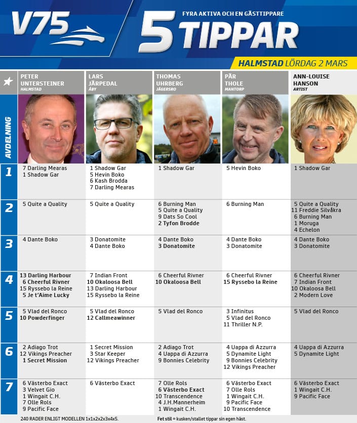Fem tippar V75 till Halmstad LÃ¶rdag 2 mars 2019