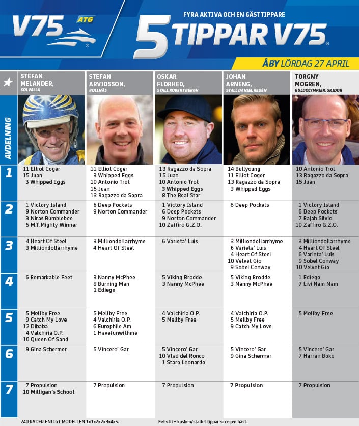 Fem tippar V75 till Ãby LÃ¶rdag 27 april 2019