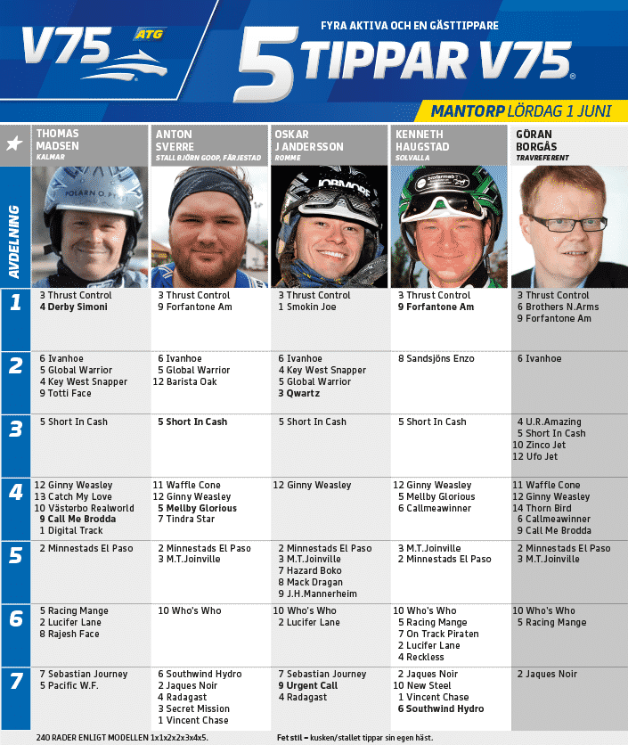 Fem tippar V75 till Mantorp LÃ¶rdag 1 juni 2019