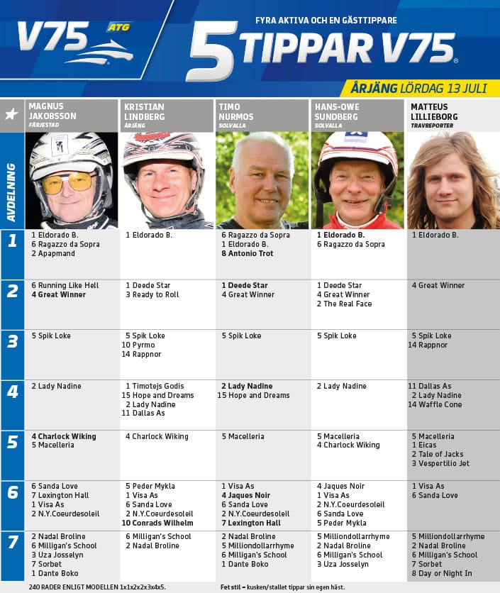 Fem tippar V75 till ÃrjÃ¤ng LÃ¶rdag 13 juli 2019