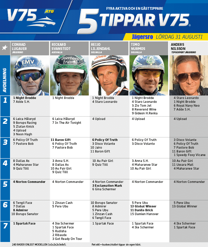 Fem tippar V75 till JÃ¤gersro LÃ¶rdag 31 augusti 2019