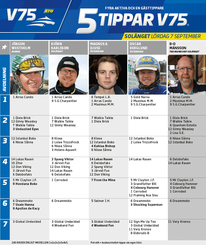 Fem tippar V75 till SolÃ¤nget LÃ¶rdag 7 september 2019