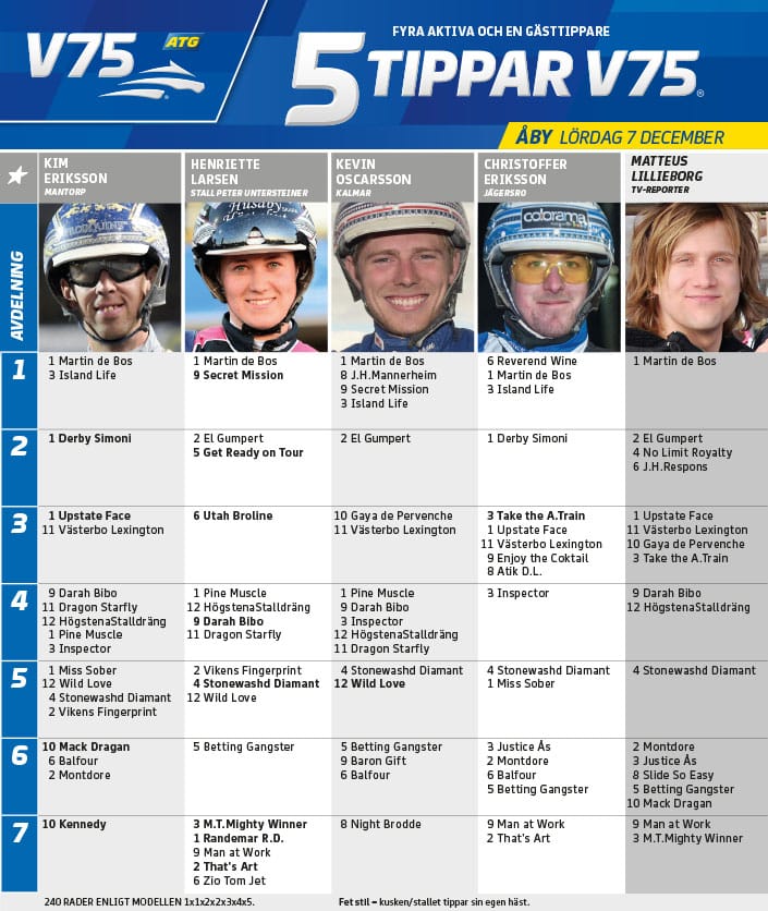 Fem tippar V75 till ÅBY Lördag 7 december 2019