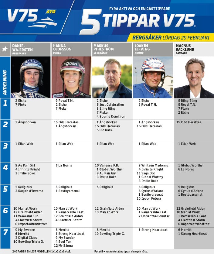 Fem tippar V75 till Bergsåker 29 februari 2020