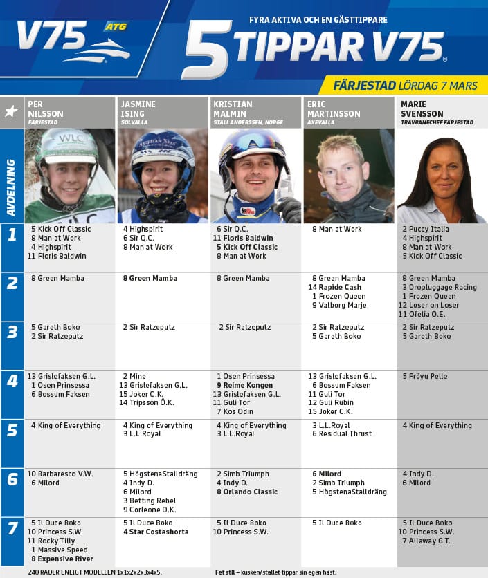 Fem tippar V75 till Färjestad 7 mars 2020