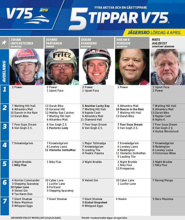 Fem tippar V75 till Jägersro 4 april 2020