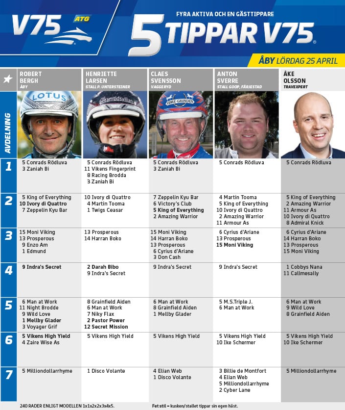Fem tippar V75 till ÅBY 25 april 2020