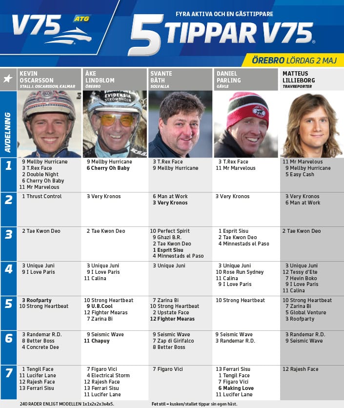 Fem tippar V75 till Örebro 2 maj 2020