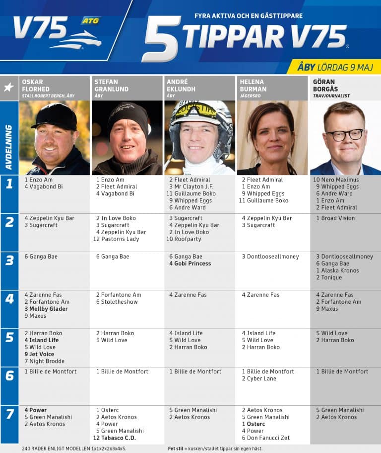 Fem tippar V75 till ÅBY 9 maj 2020