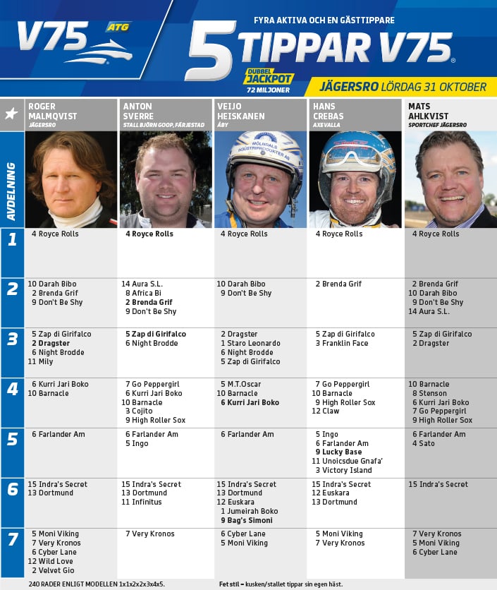 Fem tippar V75 till Jägersro 31 oktober 2020