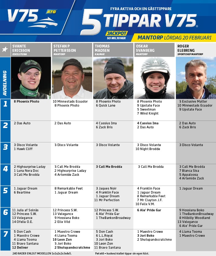 Fem tippar V75 till Mantorp 20 februari 2021