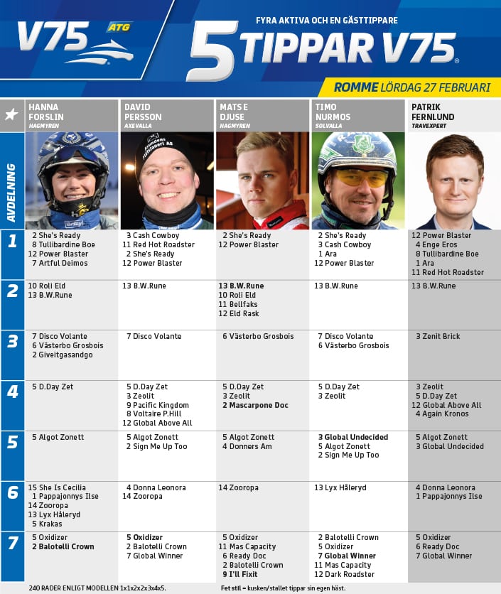 Fem tippar V75 till Romme 27 februari 2021