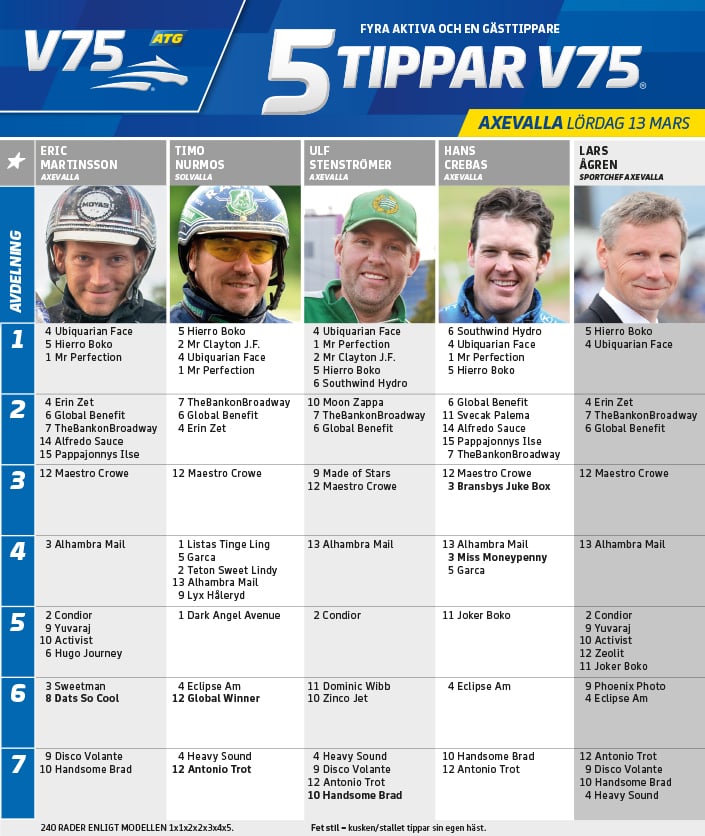 Fem tippar V75 till Axevalla 13 mars 2021