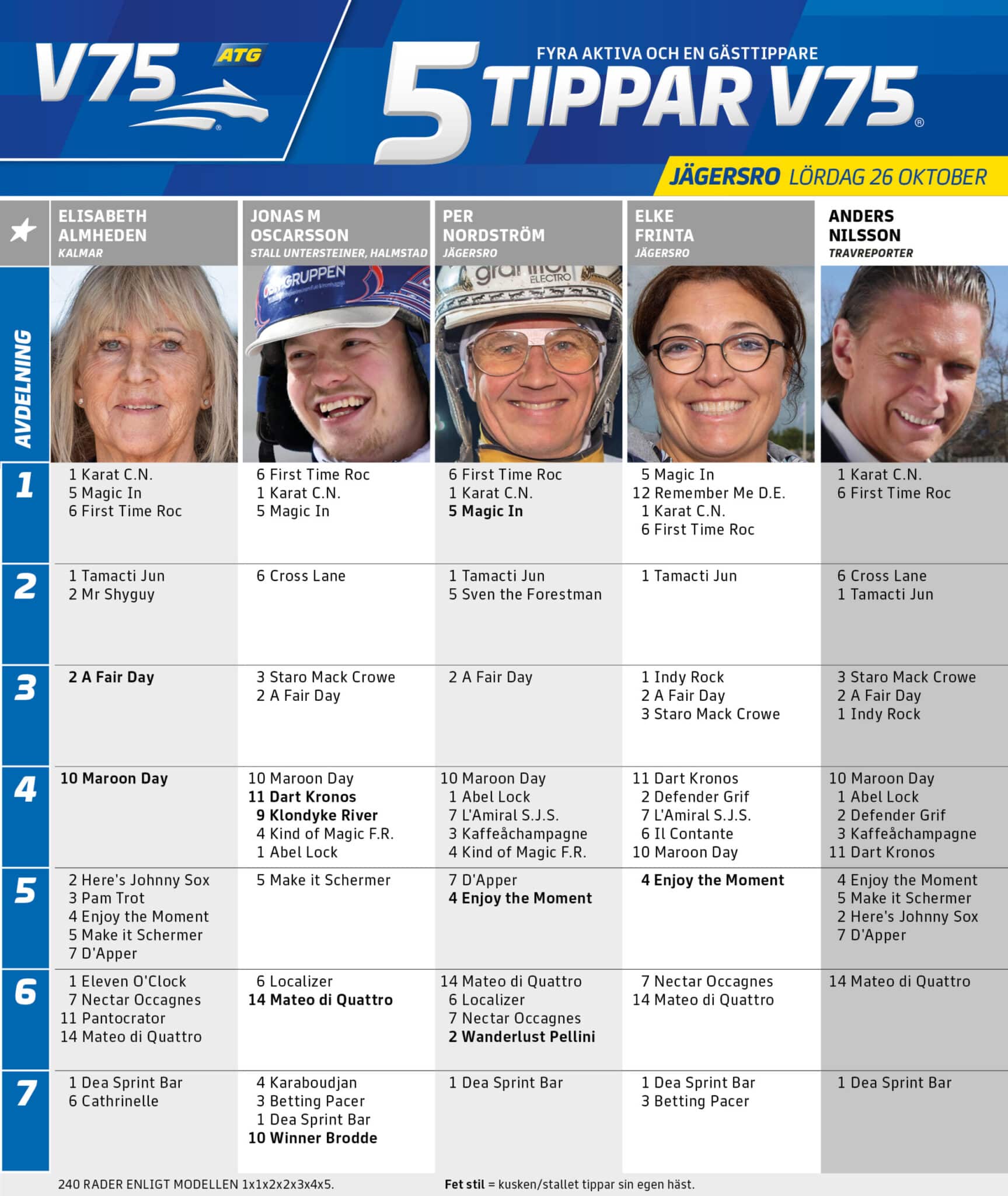 Fem tippar V75 till Jägersro 21 oktober 2024