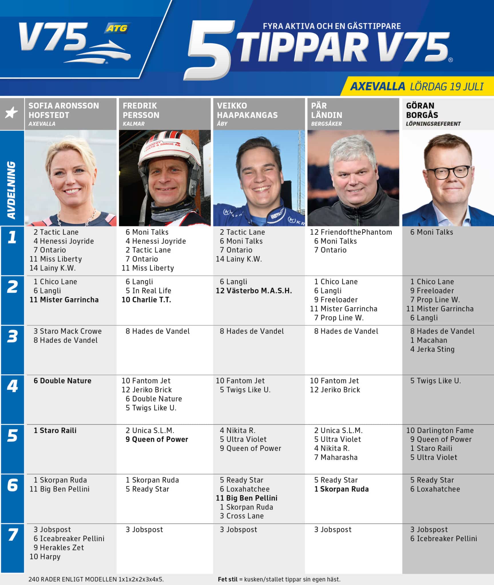 Fem tippar V75 till Axevalla 19 juli 2025