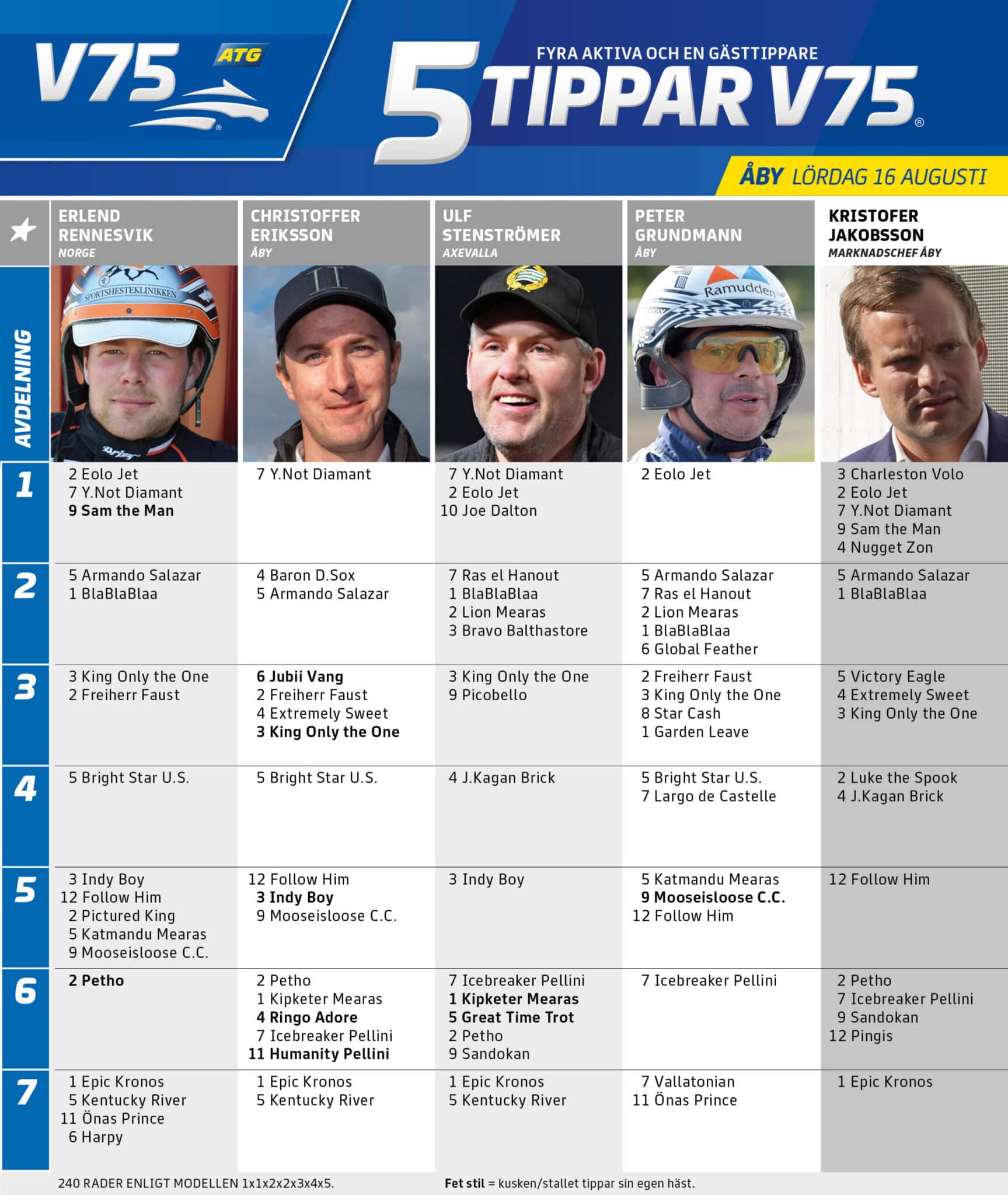 Fem tippar V75 till ÅBY 16 augusti 2025