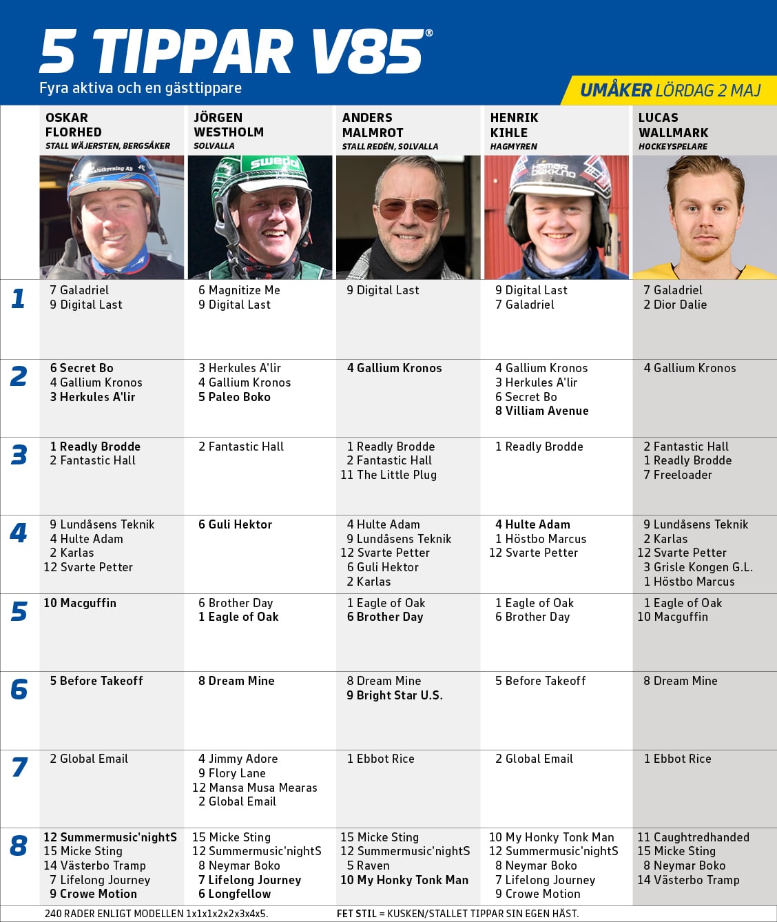 Fem tippar V85 UMÅKER 2 maj 2026