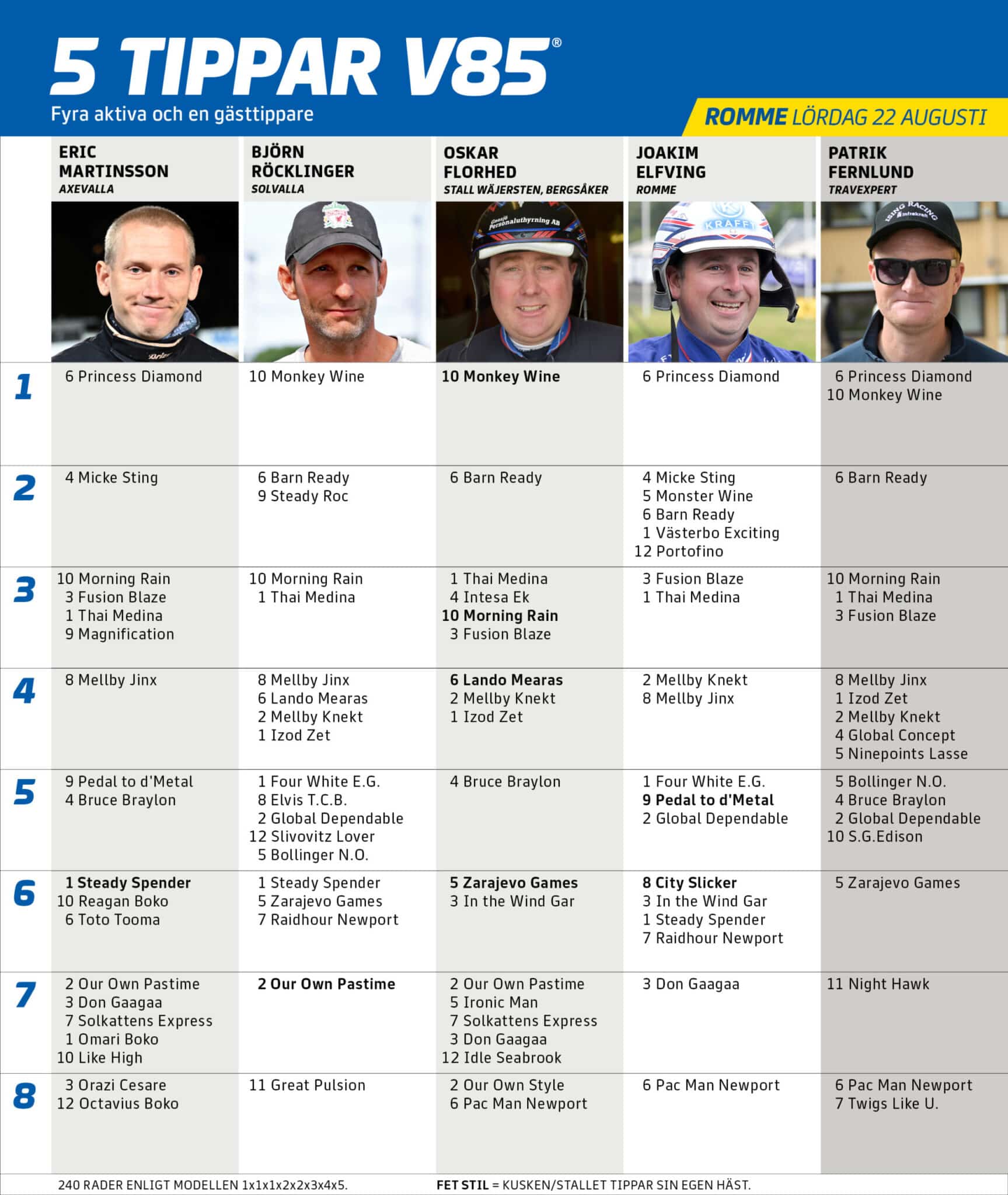 Fem tippar V85 till ROMME 22 augusti 2026
